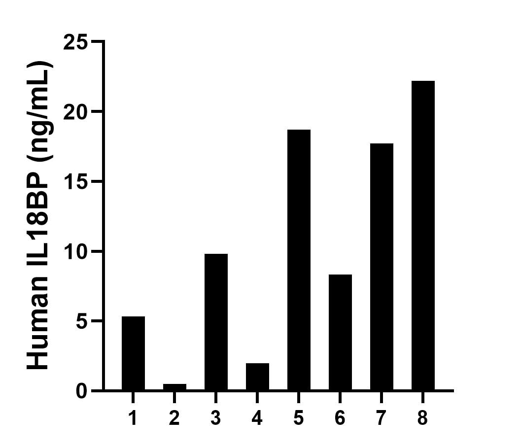 Urine of eight individual healthy human donors was measured. The human IL18BP concentration of detected samples was determined to be 10.57 ng/mL with a range of 0.49 - 22.19 ng/mL.